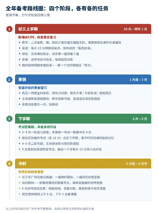2027广州新中考落地,新初三这一年到底怎么学?-第4张图片-四季读书网 2027广州新中考落地,新初三这一年到底怎么学?-第4张图片-四季读书网