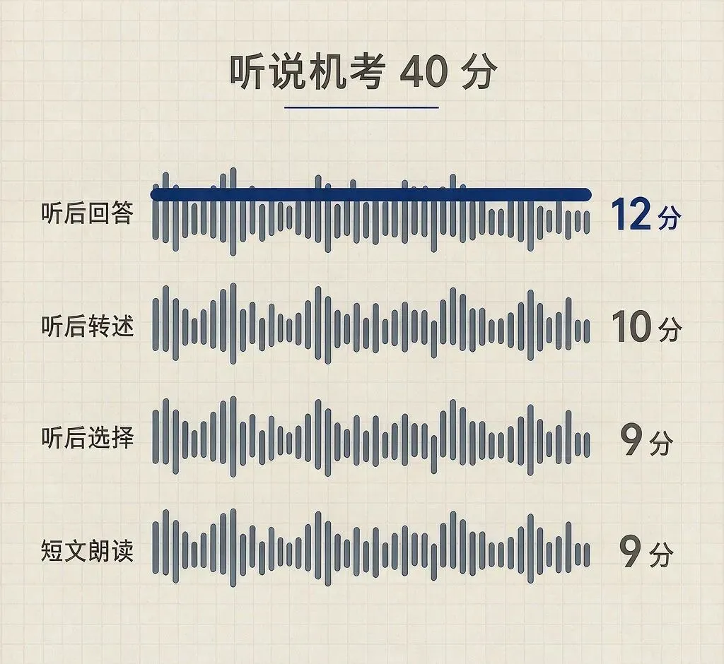 初三家长收好:听后回答这12分,3步拿下-第1张图片-四季读书网