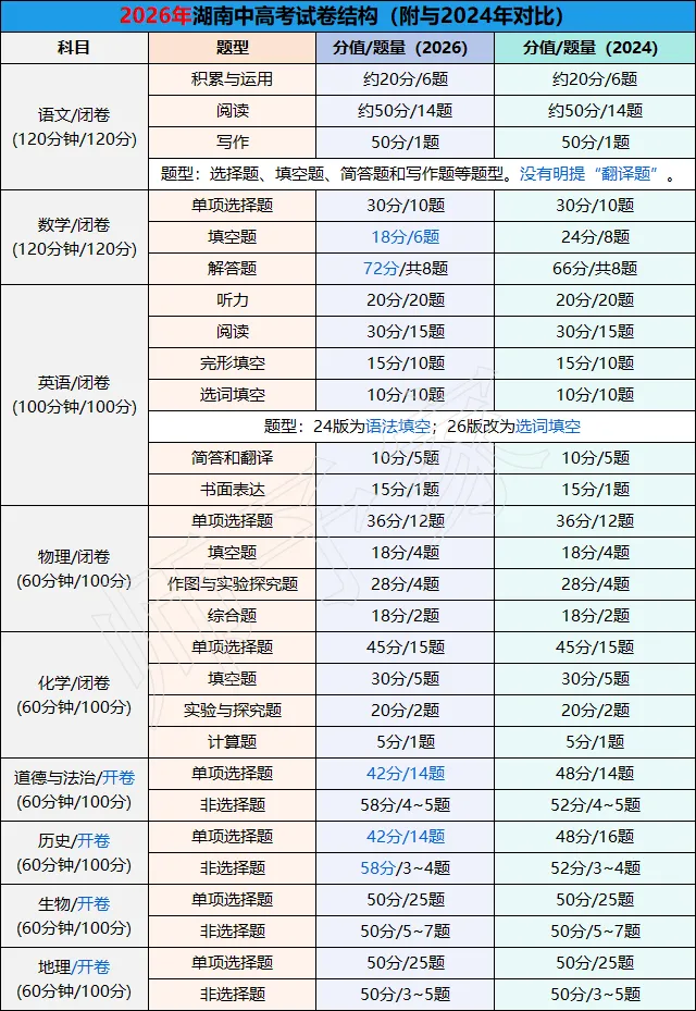最新修订!2026湖南省中考试卷结构发布-第2张图片-四季读书网