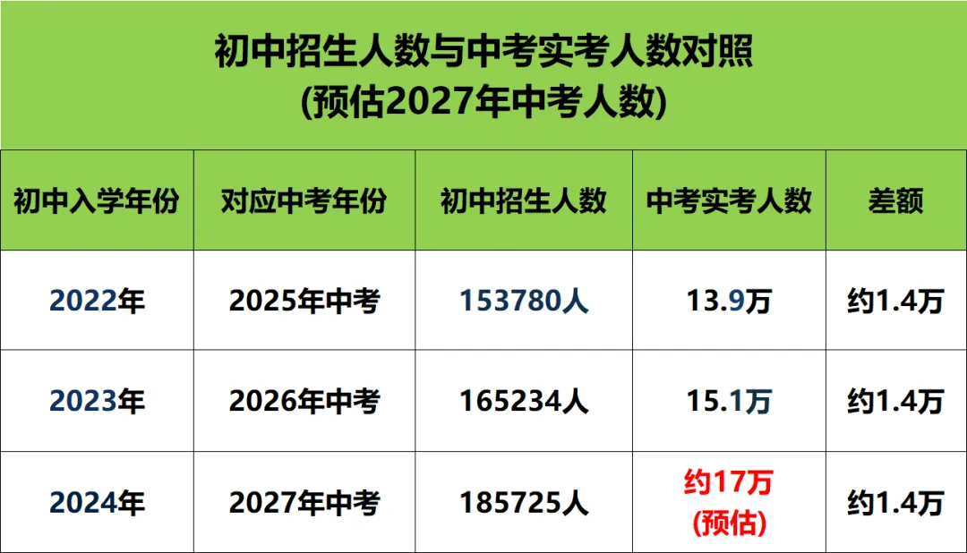 2027年广州中考有多少人呢?-第4张图片-四季读书网