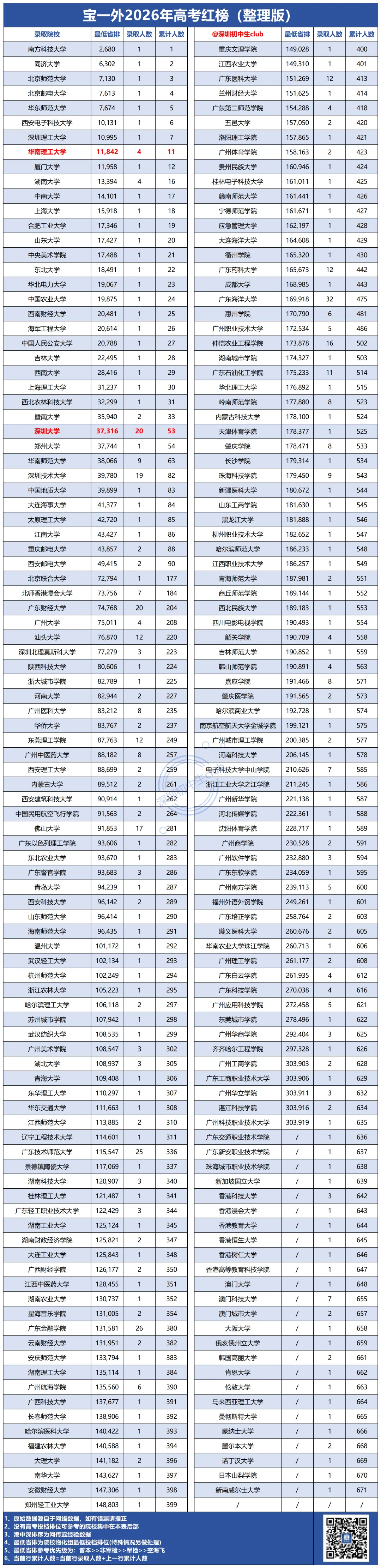 宝一外2026高考红榜!连续六年本科率近100%!-第3张图片-四季读书网 宝一外2026高考红榜!连续六年本科率近100%!-第3张图片-四季读书网
