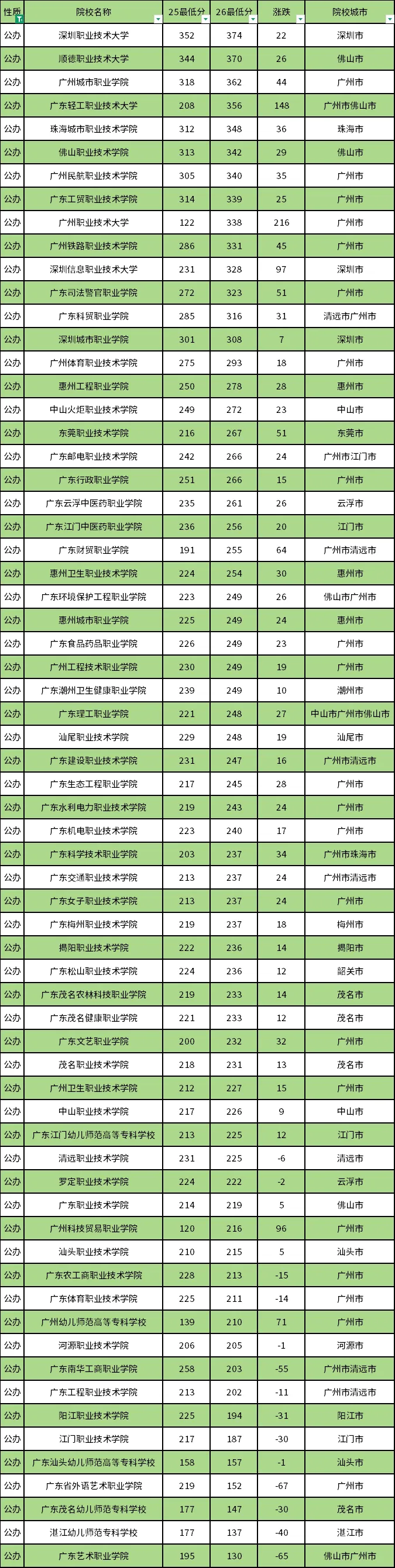 广东高职高考所有院校近两年录取最低分变化汇总!涨分最多的是...-第2张图片-四季读书网