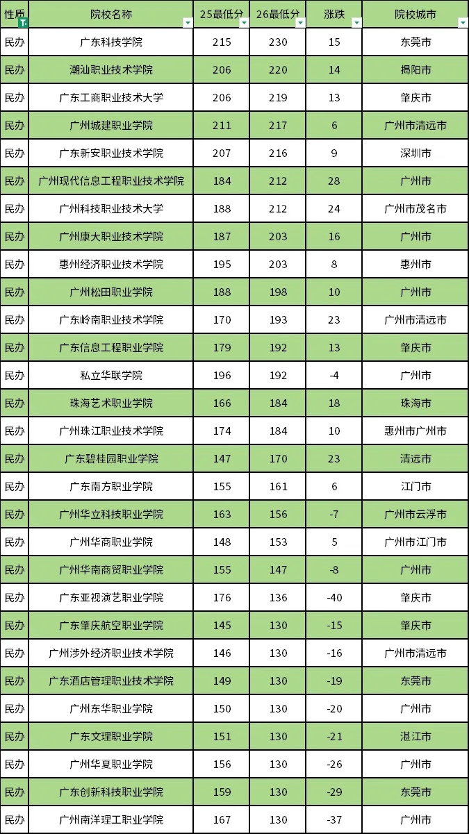 广东高职高考所有院校近两年录取最低分变化汇总!涨分最多的是...-第3张图片-四季读书网