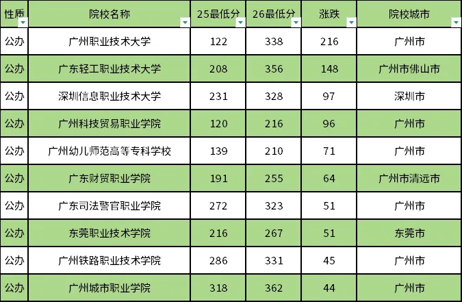 广东高职高考所有院校近两年录取最低分变化汇总!涨分最多的是...-第4张图片-四季读书网