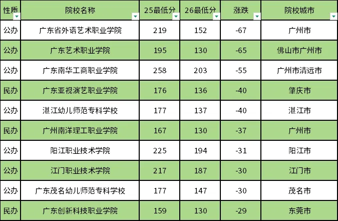 广东高职高考所有院校近两年录取最低分变化汇总!涨分最多的是...-第5张图片-四季读书网