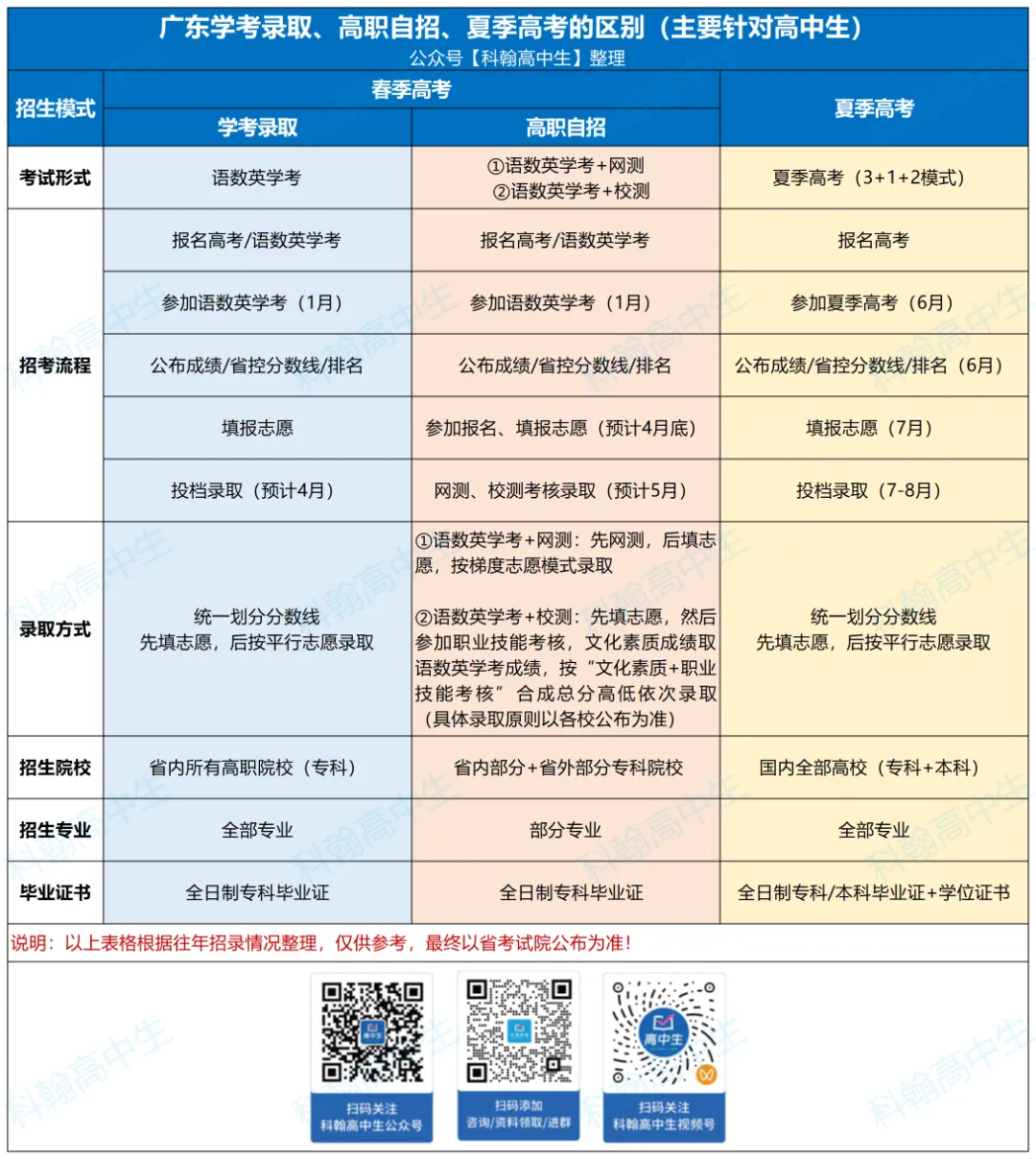 终于有人说清楚春季高考、语数英学考、合格考!一文看懂-第2张图片-四季读书网