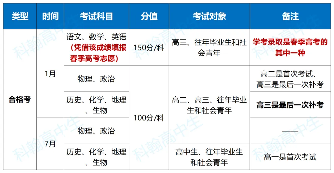 终于有人说清楚春季高考、语数英学考、合格考!一文看懂-第3张图片-四季读书网