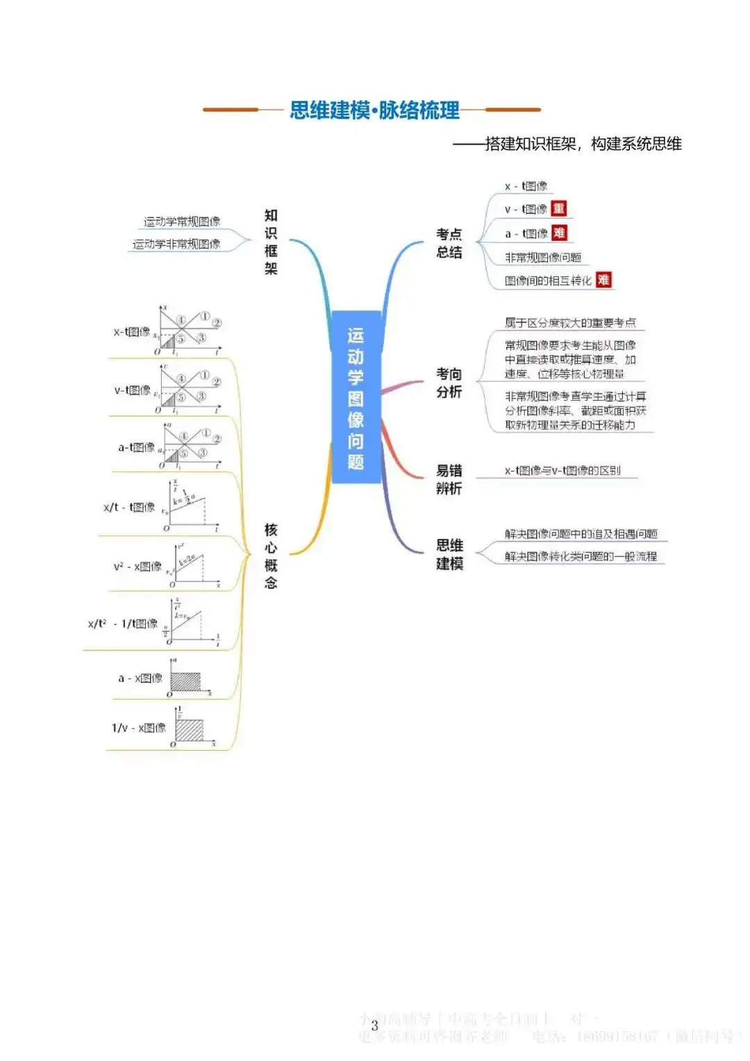 微突破(1)|高考物理 运动学图像专题-第3张图片-四季读书网