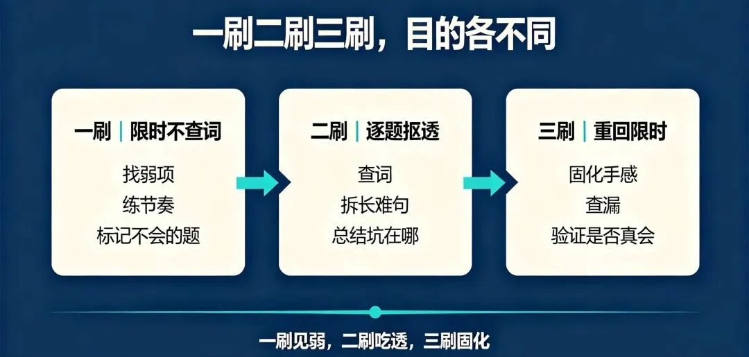 自考历年真题怎么用才不浪费(不是刷完就行)-第3张图片-四季读书网