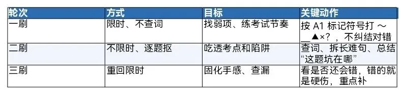 自考历年真题怎么用才不浪费(不是刷完就行)-第4张图片-四季读书网