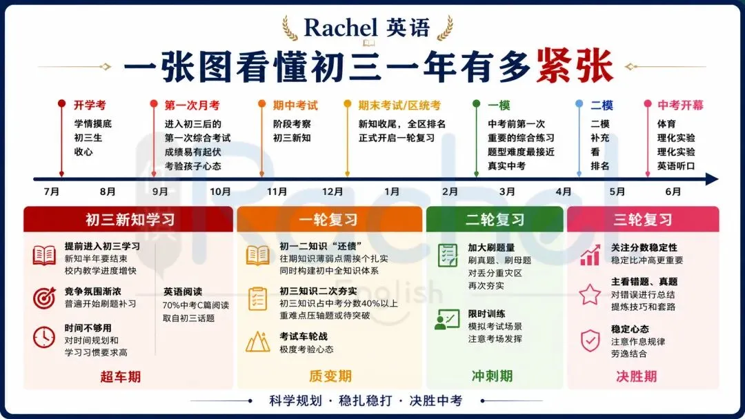 27届初三升学指南|从开学到录取,全年关键节点梳理-第13张图片-四季读书网