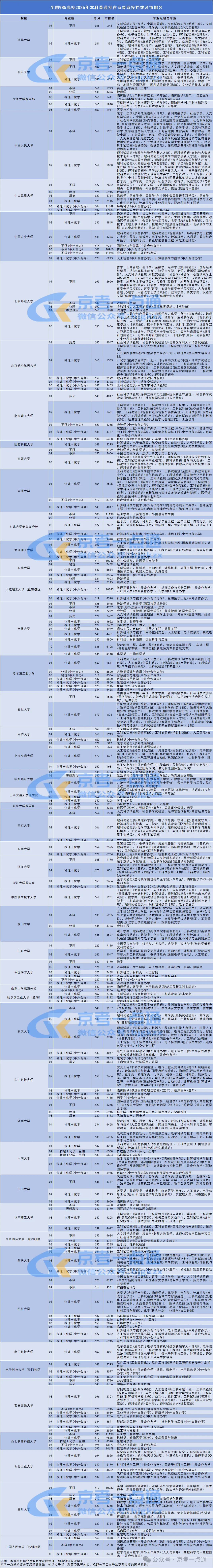 北京高考多少分才能上985?-第3张图片-四季读书网 北京高考多少分才能上985?-第3张图片-四季读书网