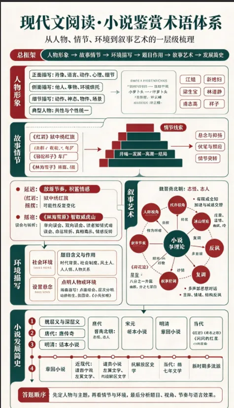 高考现代文阅读之小说鉴赏术语备考复习指导-第8张图片-四季读书网 高考现代文阅读之小说鉴赏术语备考复习指导-第8张图片-四季读书网