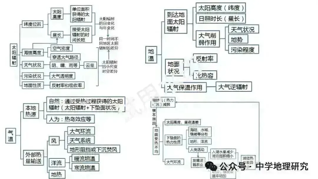 2027届高考地理思维建模(基本原理、规律、过程)-第1张图片-四季读书网 2027届高考地理思维建模(基本原理、规律、过程)-第1张图片-四季读书网