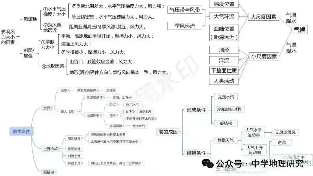 2027届高考地理思维建模(基本原理、规律、过程)-第2张图片-四季读书网 2027届高考地理思维建模(基本原理、规律、过程)-第2张图片-四季读书网
