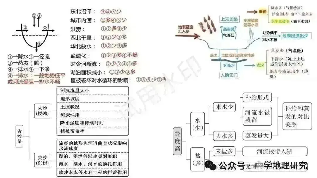 2027届高考地理思维建模(基本原理、规律、过程)-第3张图片-四季读书网 2027届高考地理思维建模(基本原理、规律、过程)-第3张图片-四季读书网