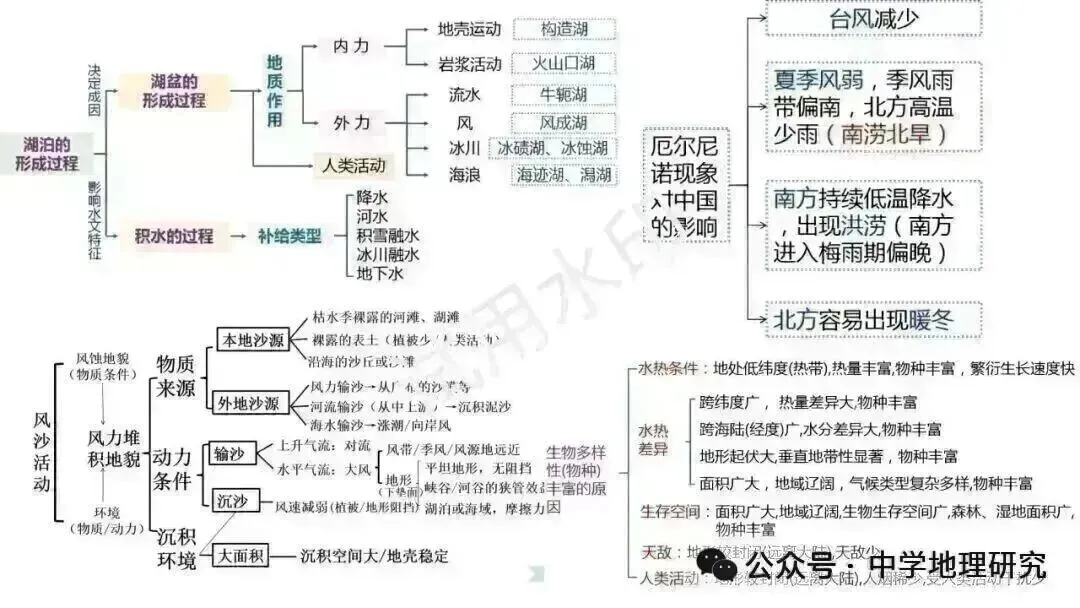 2027届高考地理思维建模(基本原理、规律、过程)-第4张图片-四季读书网 2027届高考地理思维建模(基本原理、规律、过程)-第4张图片-四季读书网
