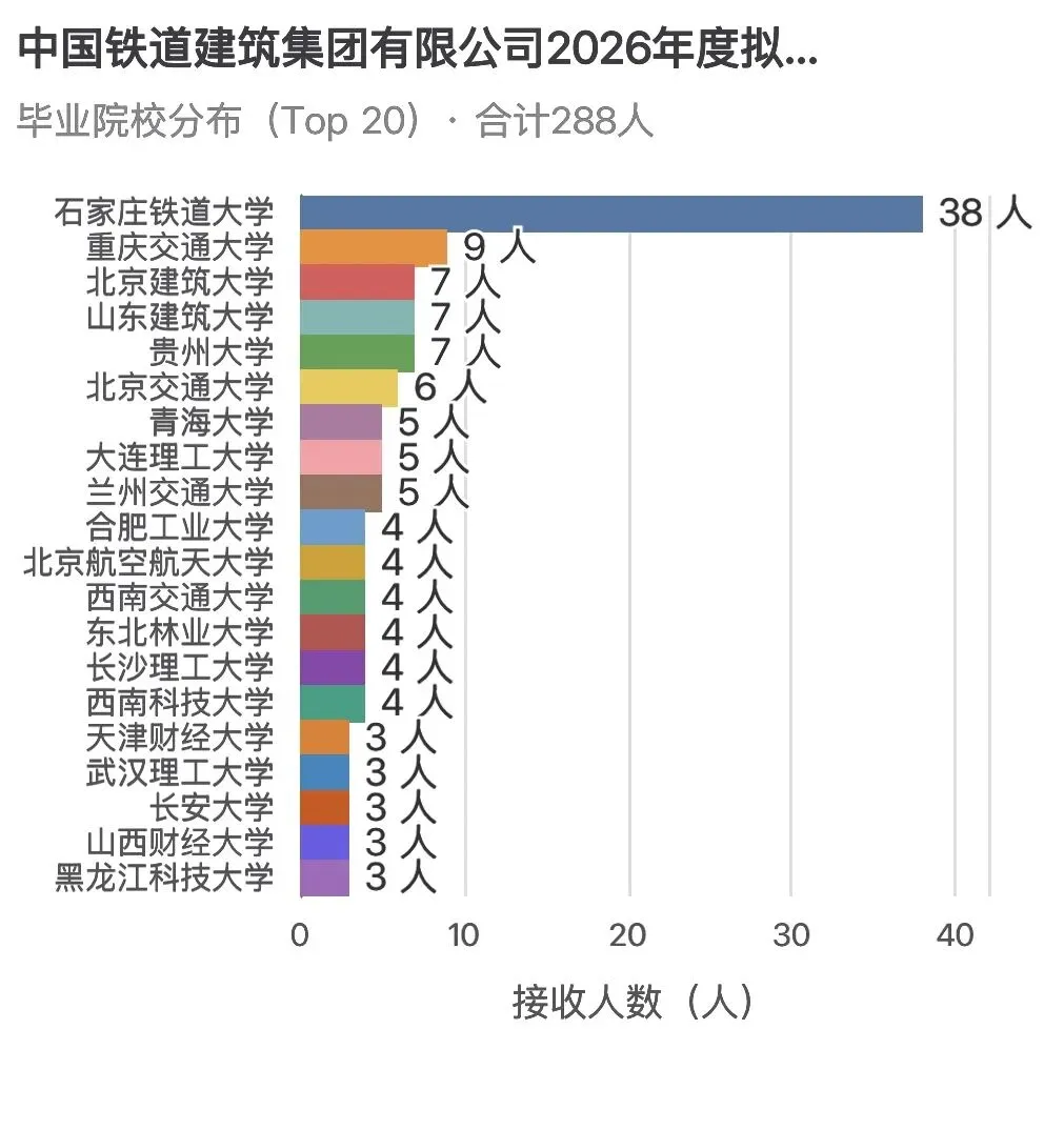 高考选学校,别只看名气:中国铁建288人拟接收名单里的就业启示!-第1张图片-四季读书网 高考选学校,别只看名气:中国铁建288人拟接收名单里的就业启示!-第1张图片-四季读书网