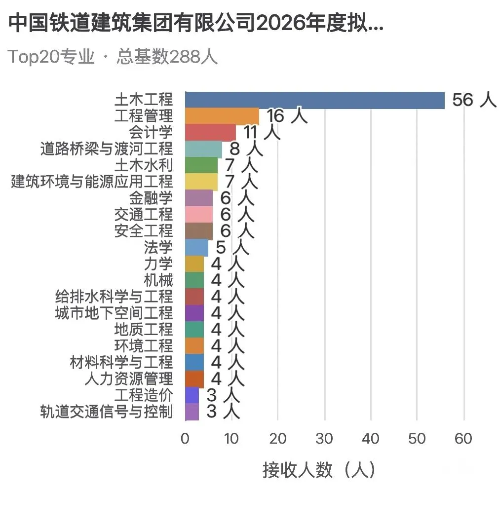 高考选学校,别只看名气:中国铁建288人拟接收名单里的就业启示!-第2张图片-四季读书网 高考选学校,别只看名气:中国铁建288人拟接收名单里的就业启示!-第2张图片-四季读书网