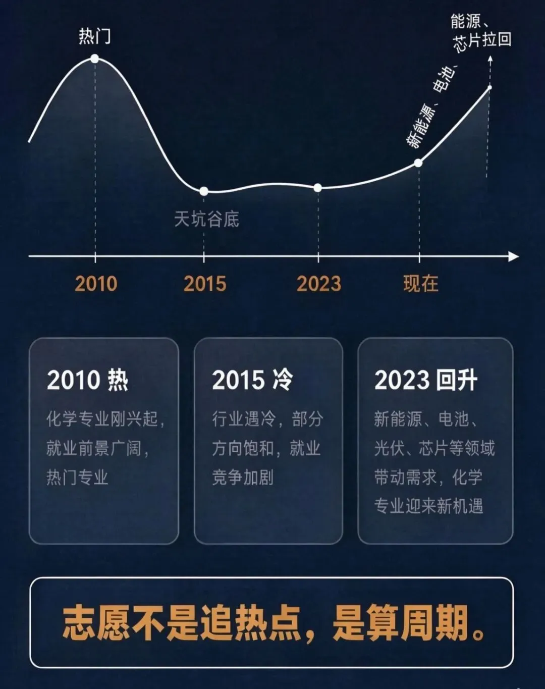 高考志愿填报:参透专业兴衰周期、把握时代脉搏、踏准时代节拍-第4张图片-四季读书网