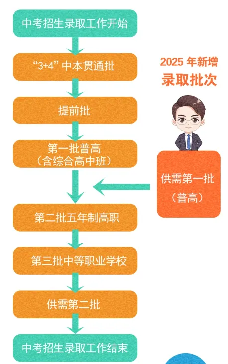 2027福州中考有变?中考大事件梳理!初三学生必看收藏~-第5张图片-四季读书网 2027福州中考有变?中考大事件梳理!初三学生必看收藏~-第5张图片-四季读书网