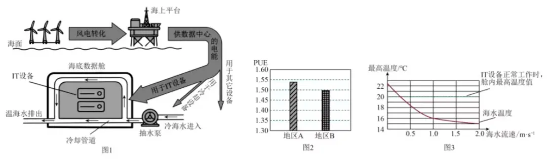 把机房沉进海里! 扬州中考这道物理题,考的是全球首个“海风直连”数据中心-第1张图片-四季读书网
