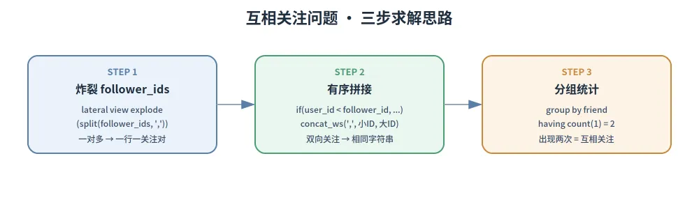 SQL大厂真题-互相关注-第1张图片-四季读书网