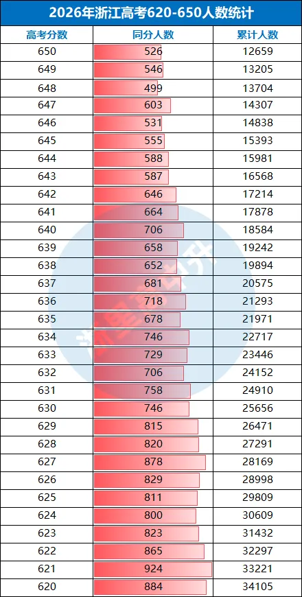 建议收藏!浙江高考620-650分能报哪些高校?-第2张图片-四季读书网 建议收藏!浙江高考620-650分能报哪些高校?-第2张图片-四季读书网