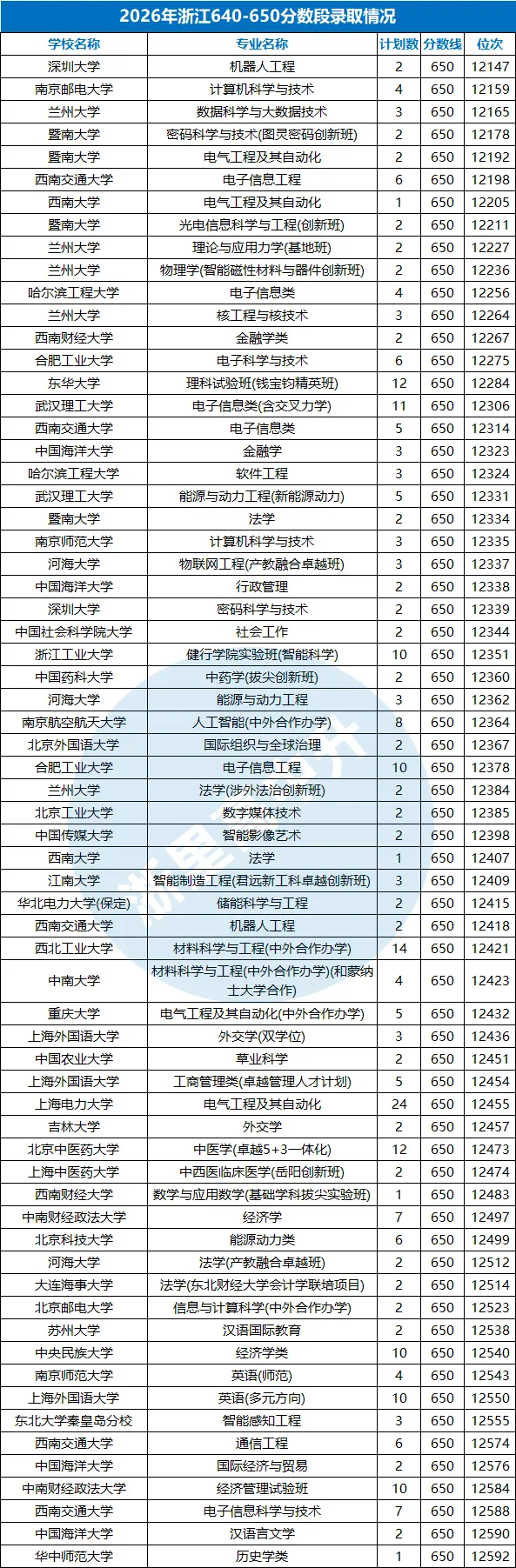 建议收藏!浙江高考620-650分能报哪些高校?-第3张图片-四季读书网 建议收藏!浙江高考620-650分能报哪些高校?-第3张图片-四季读书网