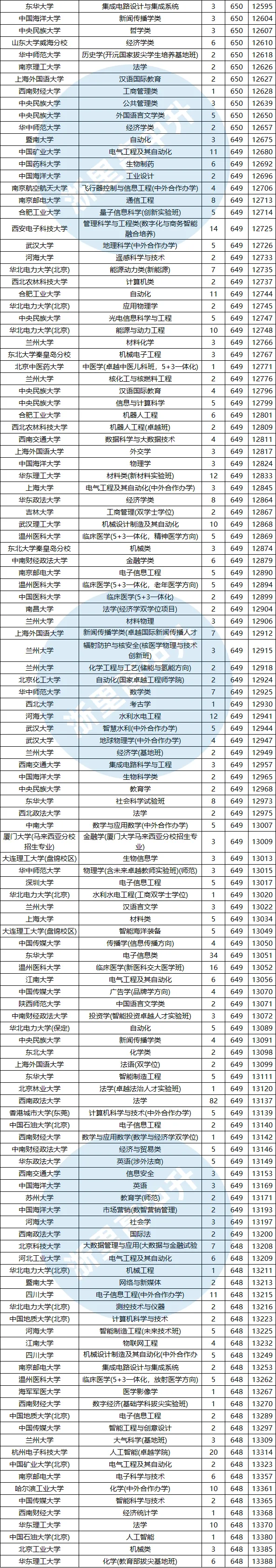 建议收藏!浙江高考620-650分能报哪些高校?-第4张图片-四季读书网 建议收藏!浙江高考620-650分能报哪些高校?-第4张图片-四季读书网
