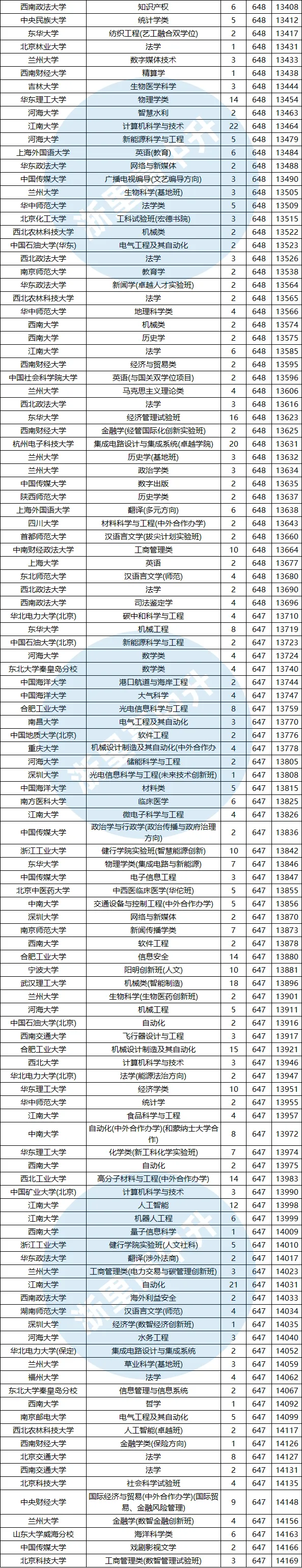 建议收藏!浙江高考620-650分能报哪些高校?-第5张图片-四季读书网 建议收藏!浙江高考620-650分能报哪些高校?-第5张图片-四季读书网