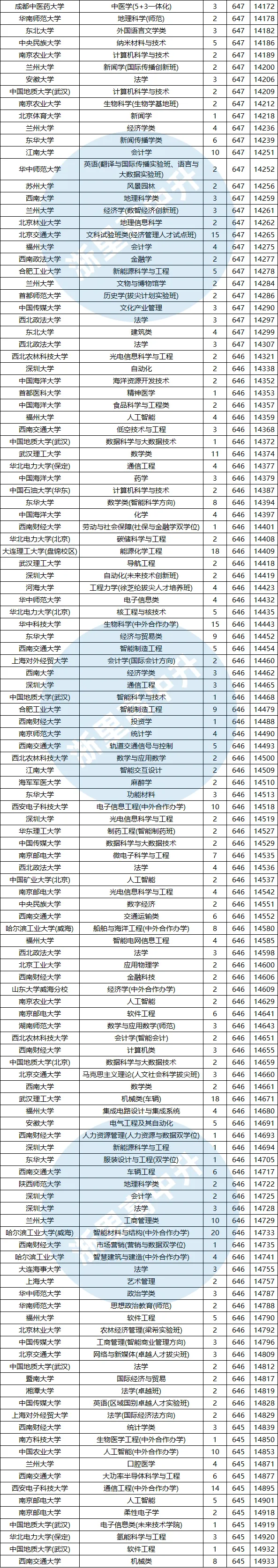 建议收藏!浙江高考620-650分能报哪些高校?-第6张图片-四季读书网 建议收藏!浙江高考620-650分能报哪些高校?-第6张图片-四季读书网