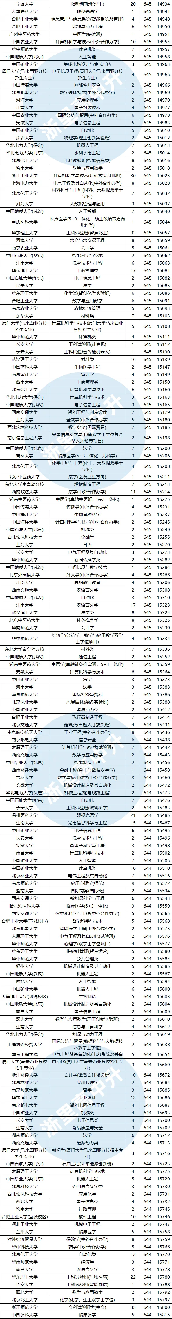 建议收藏!浙江高考620-650分能报哪些高校?-第7张图片-四季读书网 建议收藏!浙江高考620-650分能报哪些高校?-第7张图片-四季读书网