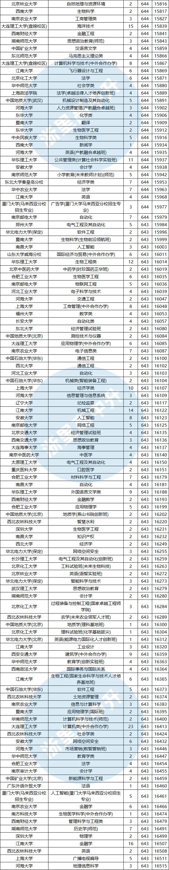 建议收藏!浙江高考620-650分能报哪些高校?-第8张图片-四季读书网 建议收藏!浙江高考620-650分能报哪些高校?-第8张图片-四季读书网