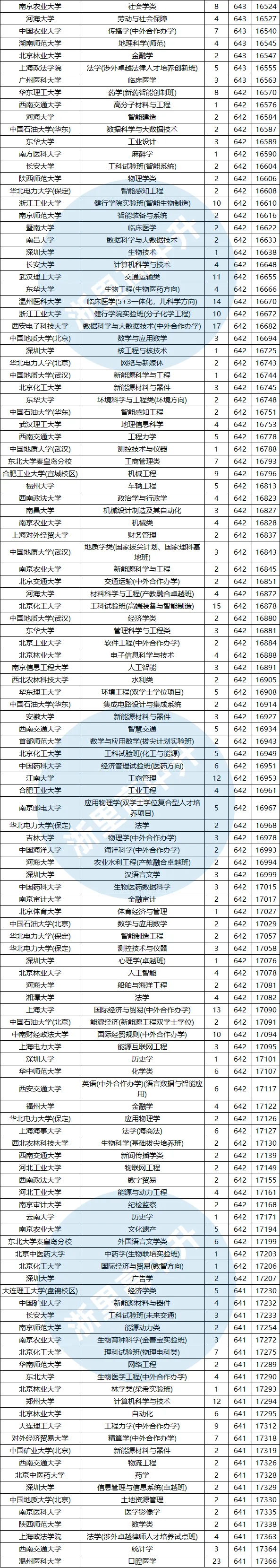 建议收藏!浙江高考620-650分能报哪些高校?-第9张图片-四季读书网 建议收藏!浙江高考620-650分能报哪些高校?-第9张图片-四季读书网