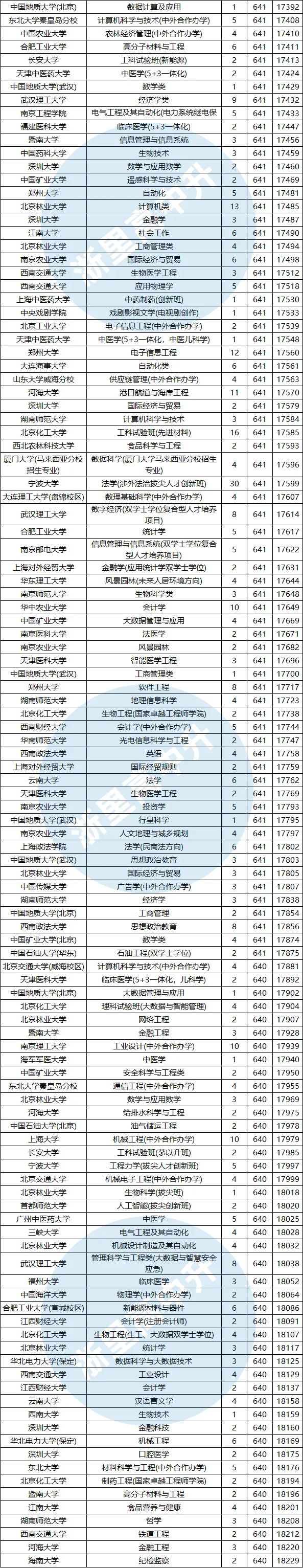 建议收藏!浙江高考620-650分能报哪些高校?-第10张图片-四季读书网 建议收藏!浙江高考620-650分能报哪些高校?-第10张图片-四季读书网