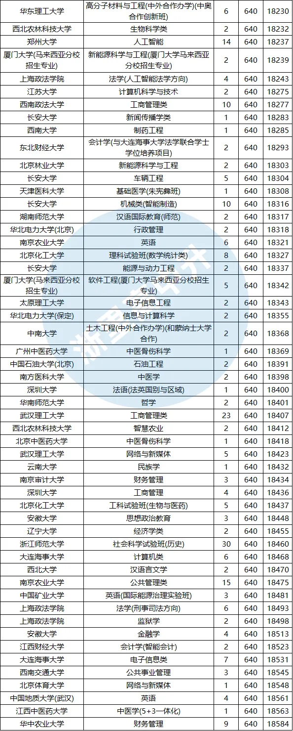 建议收藏!浙江高考620-650分能报哪些高校?-第11张图片-四季读书网 建议收藏!浙江高考620-650分能报哪些高校?-第11张图片-四季读书网