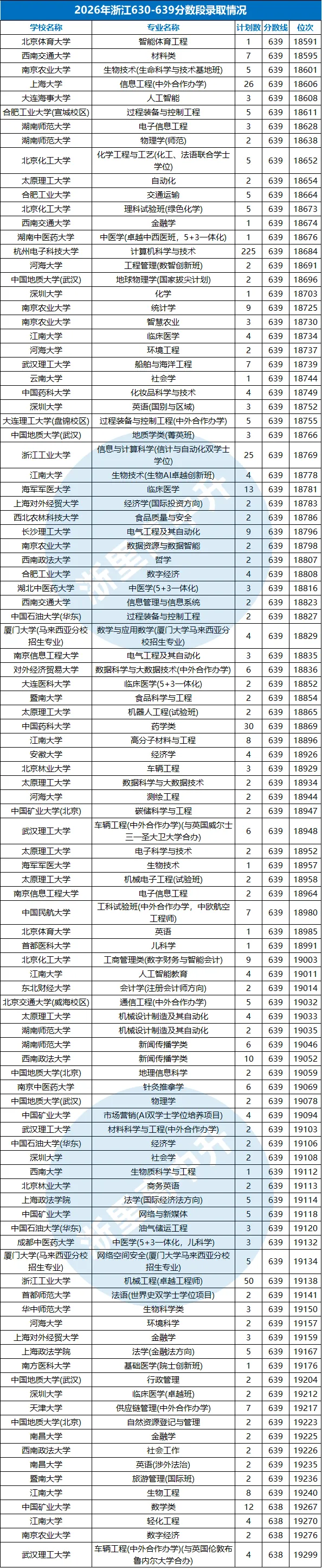 建议收藏!浙江高考620-650分能报哪些高校?-第12张图片-四季读书网 建议收藏!浙江高考620-650分能报哪些高校?-第12张图片-四季读书网