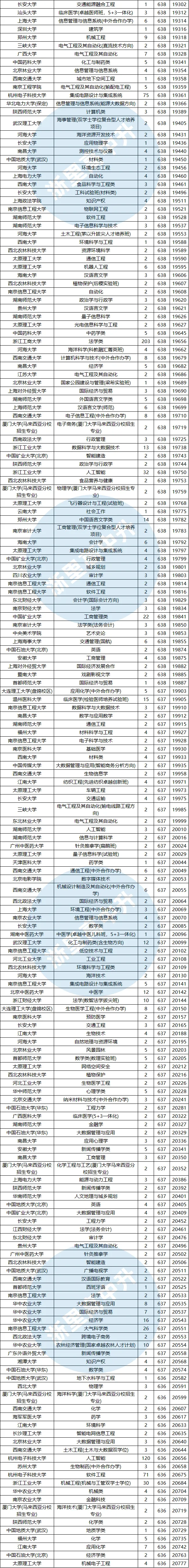 建议收藏!浙江高考620-650分能报哪些高校?-第13张图片-四季读书网 建议收藏!浙江高考620-650分能报哪些高校?-第13张图片-四季读书网