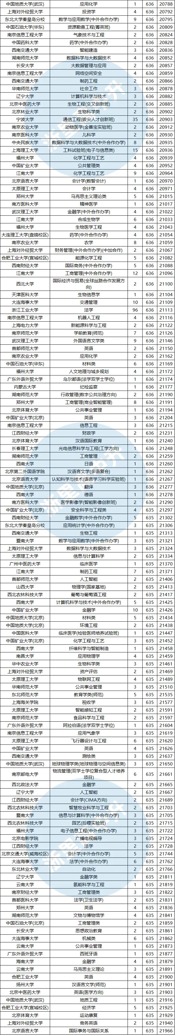 建议收藏!浙江高考620-650分能报哪些高校?-第14张图片-四季读书网 建议收藏!浙江高考620-650分能报哪些高校?-第14张图片-四季读书网