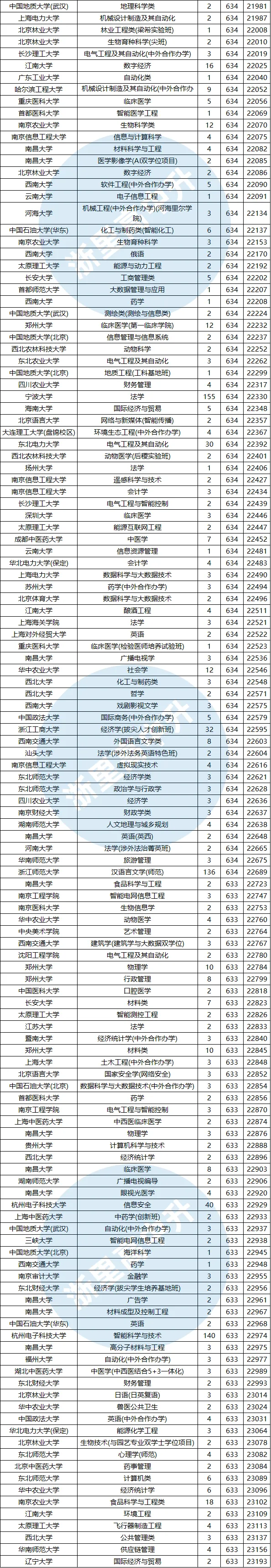 建议收藏!浙江高考620-650分能报哪些高校?-第15张图片-四季读书网 建议收藏!浙江高考620-650分能报哪些高校?-第15张图片-四季读书网