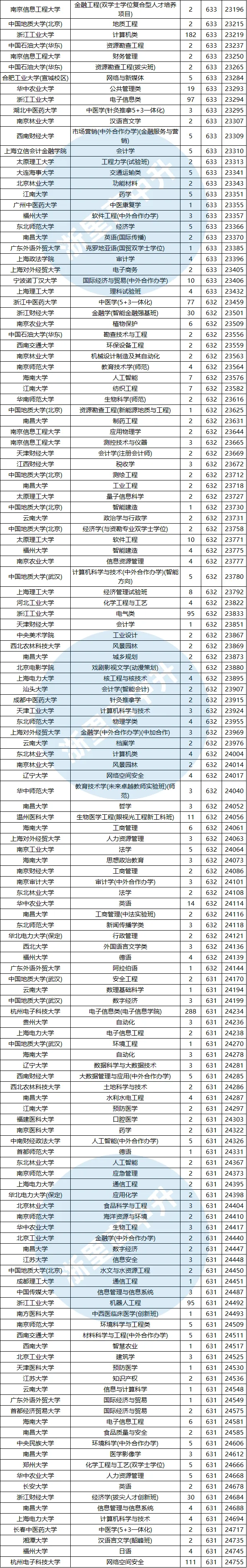 建议收藏!浙江高考620-650分能报哪些高校?-第16张图片-四季读书网 建议收藏!浙江高考620-650分能报哪些高校?-第16张图片-四季读书网