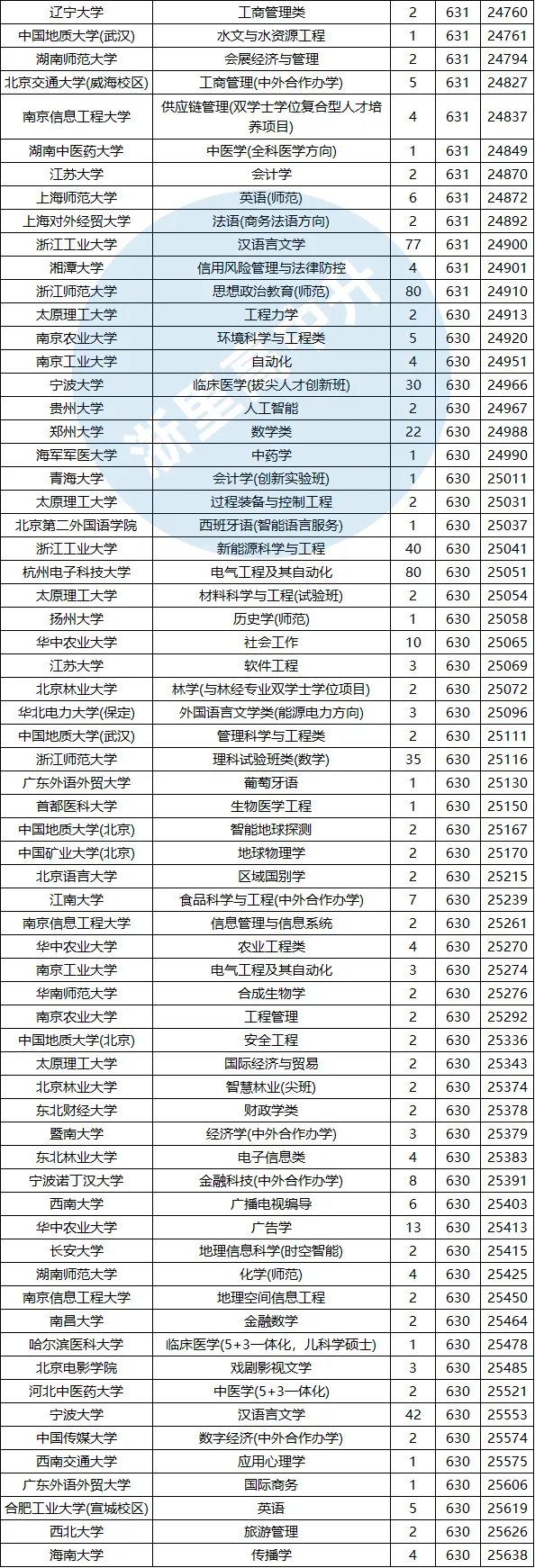 建议收藏!浙江高考620-650分能报哪些高校?-第17张图片-四季读书网 建议收藏!浙江高考620-650分能报哪些高校?-第17张图片-四季读书网