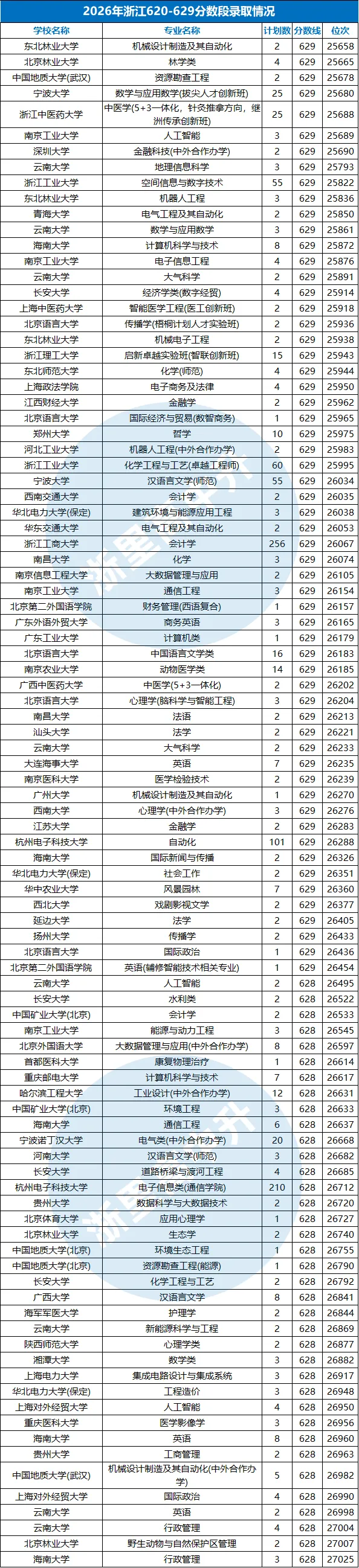 建议收藏!浙江高考620-650分能报哪些高校?-第18张图片-四季读书网 建议收藏!浙江高考620-650分能报哪些高校?-第18张图片-四季读书网