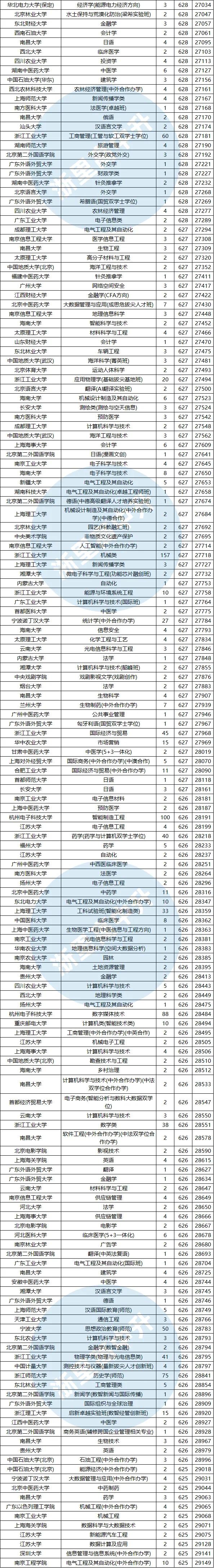建议收藏!浙江高考620-650分能报哪些高校?-第19张图片-四季读书网 建议收藏!浙江高考620-650分能报哪些高校?-第19张图片-四季读书网