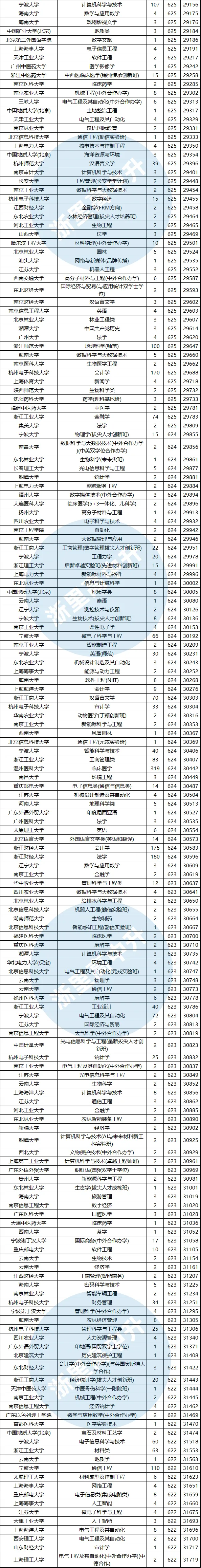 建议收藏!浙江高考620-650分能报哪些高校?-第20张图片-四季读书网 建议收藏!浙江高考620-650分能报哪些高校?-第20张图片-四季读书网