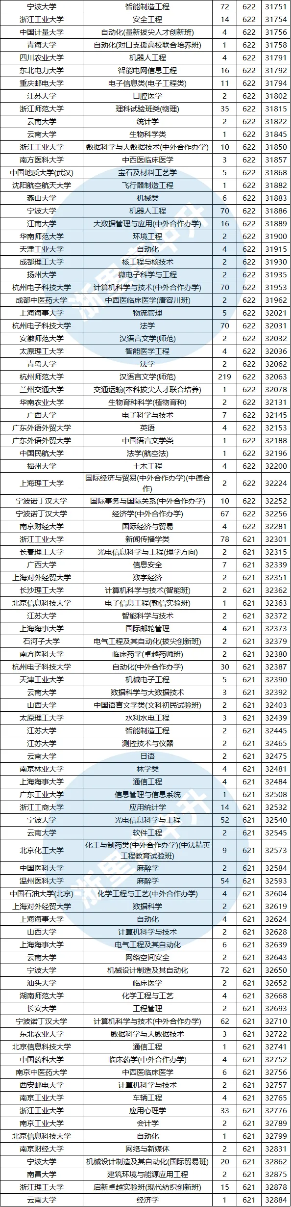 建议收藏!浙江高考620-650分能报哪些高校?-第21张图片-四季读书网 建议收藏!浙江高考620-650分能报哪些高校?-第21张图片-四季读书网