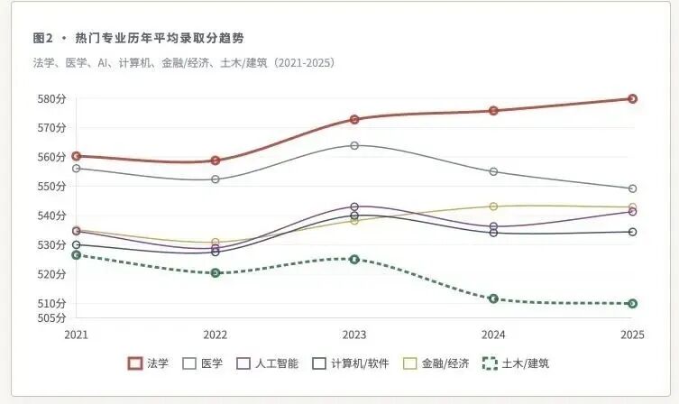 高考专业冷热大洗牌-第4张图片-四季读书网 高考专业冷热大洗牌-第4张图片-四季读书网