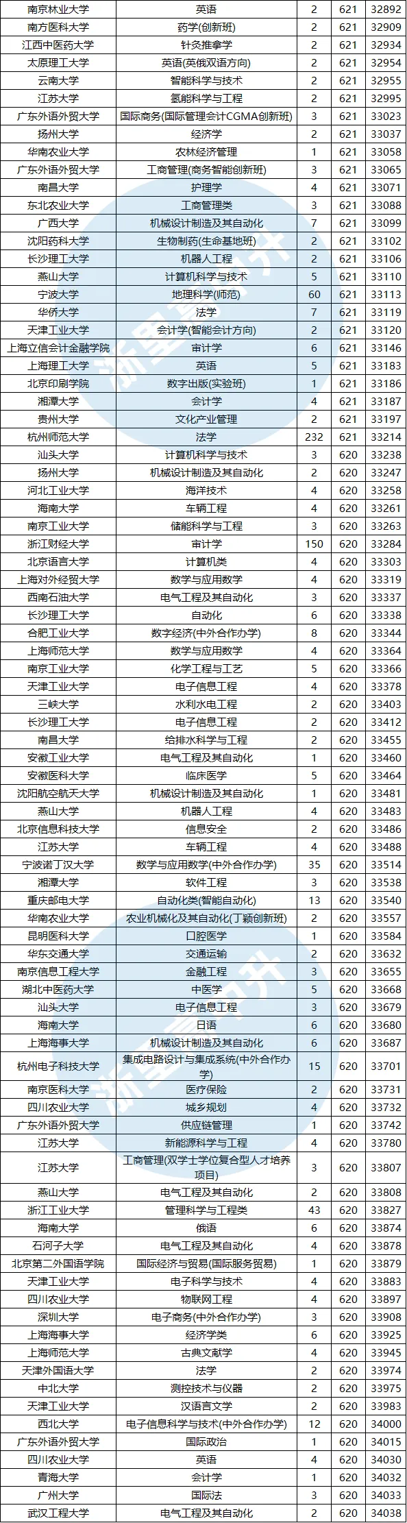 建议收藏!浙江高考620-650分能报哪些高校?-第22张图片-四季读书网 建议收藏!浙江高考620-650分能报哪些高校?-第22张图片-四季读书网