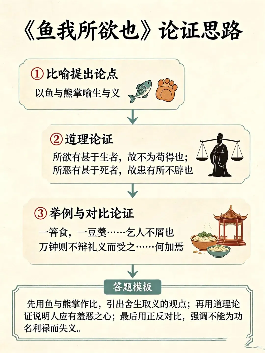 三百一十六日·语文伴中考|Day50(2026-10-01)|倒计时266天《鱼我所欲也》孟子|说理文言文(防城港专用·2027版)-第2张图片-四季读书网